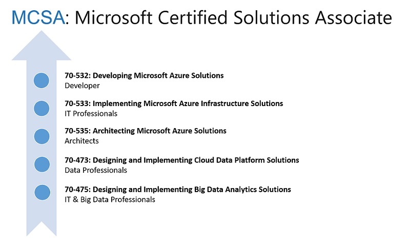 How to Pass Microsoft MCSA 70-532 Exam In First Attempt Guaranteed?