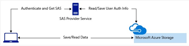 Using Shared Access Signatures (SAS) in Azure Storage?